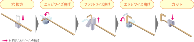 ブスバーのフォーミングによる成形工法